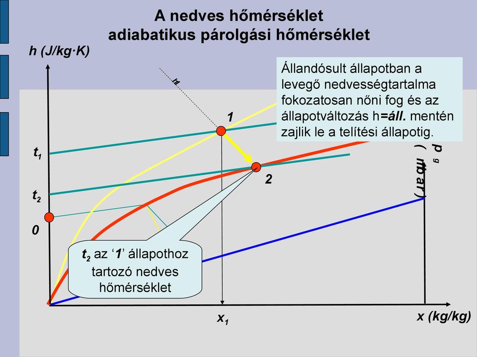 ϕ= és az állapotváltozás h=áll.