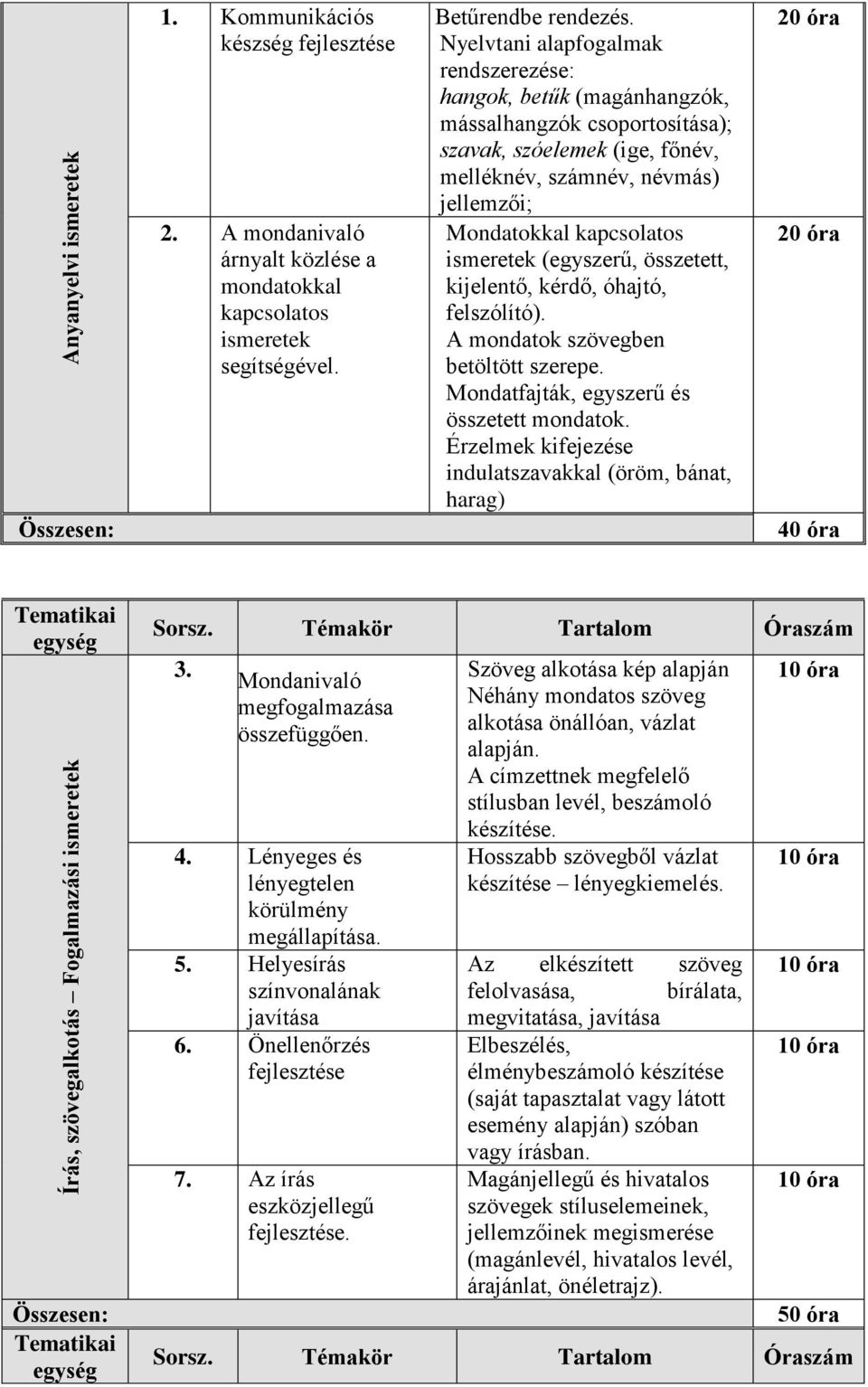 ismeretek (egyszerű, összetett, kijelentő, kérdő, óhajtó, felszólító). A mondatok szövegben betöltött szerepe. Mondatfajták, egyszerű és összetett mondatok.