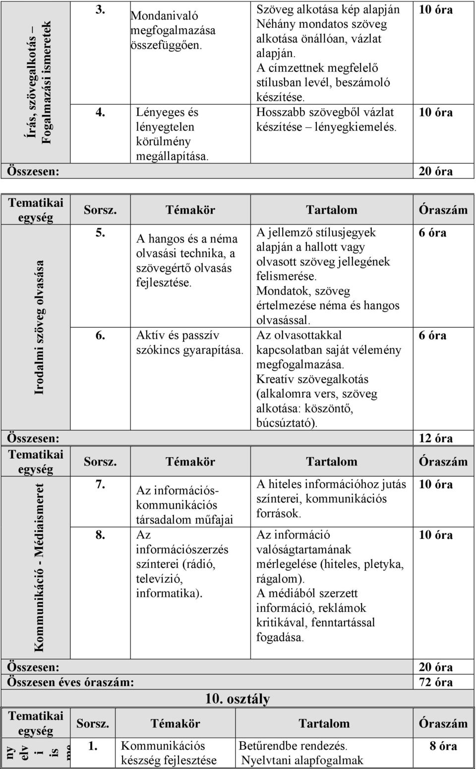 10 óra 10 óra 20 óra Tematikai egység Irodalmi szöveg olvasása Összesen: Tematikai egység Kommunikáció - Médiaismeret Sorsz. Témakör Tartalom Óraszám 5.