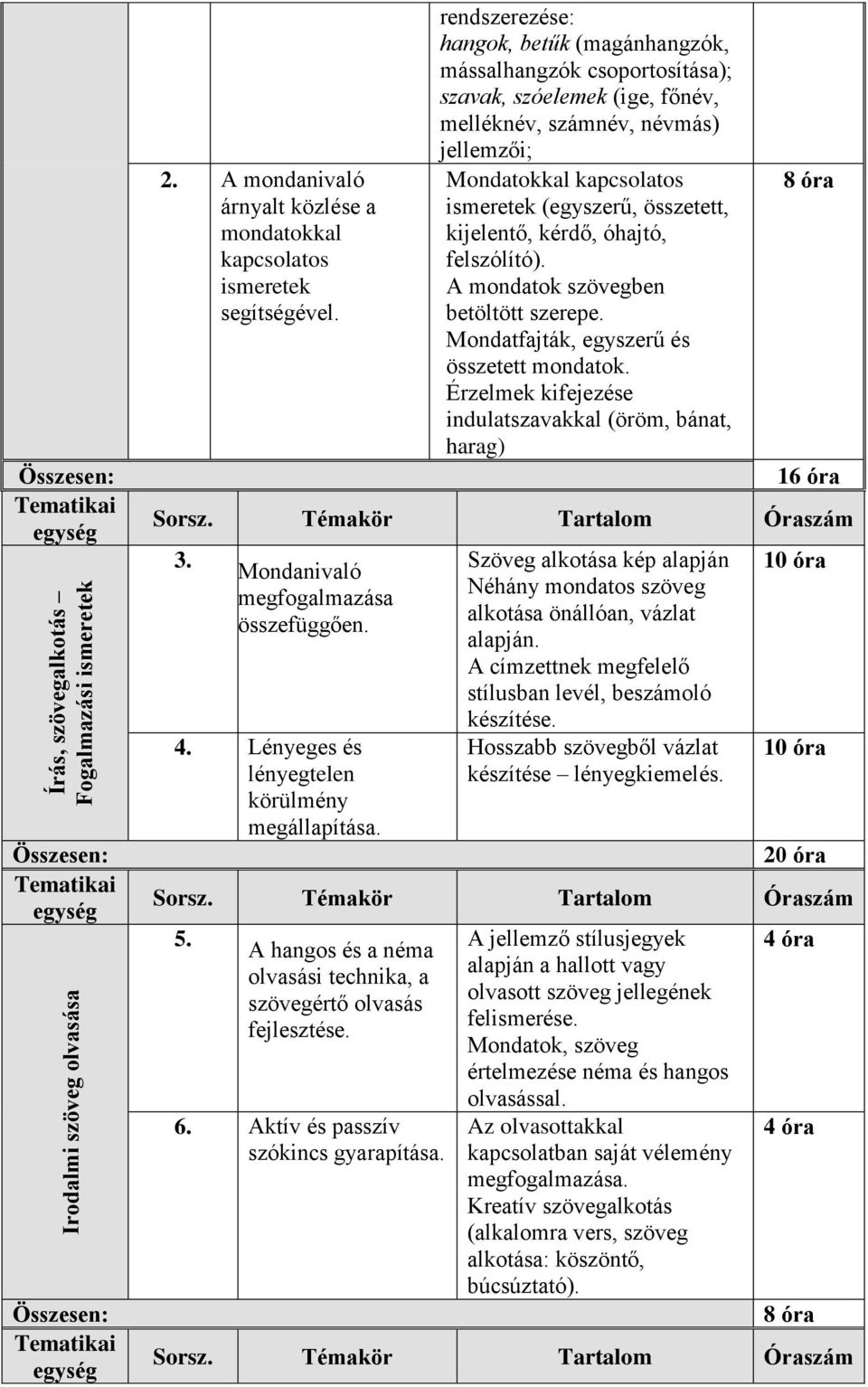 rendszerezése: hangok, betűk (magánhangzók, mássalhangzók csoportosítása); szavak, szóelemek (ige, főnév, melléknév, számnév, névmás) jellemzői; Mondatokkal kapcsolatos ismeretek (egyszerű,