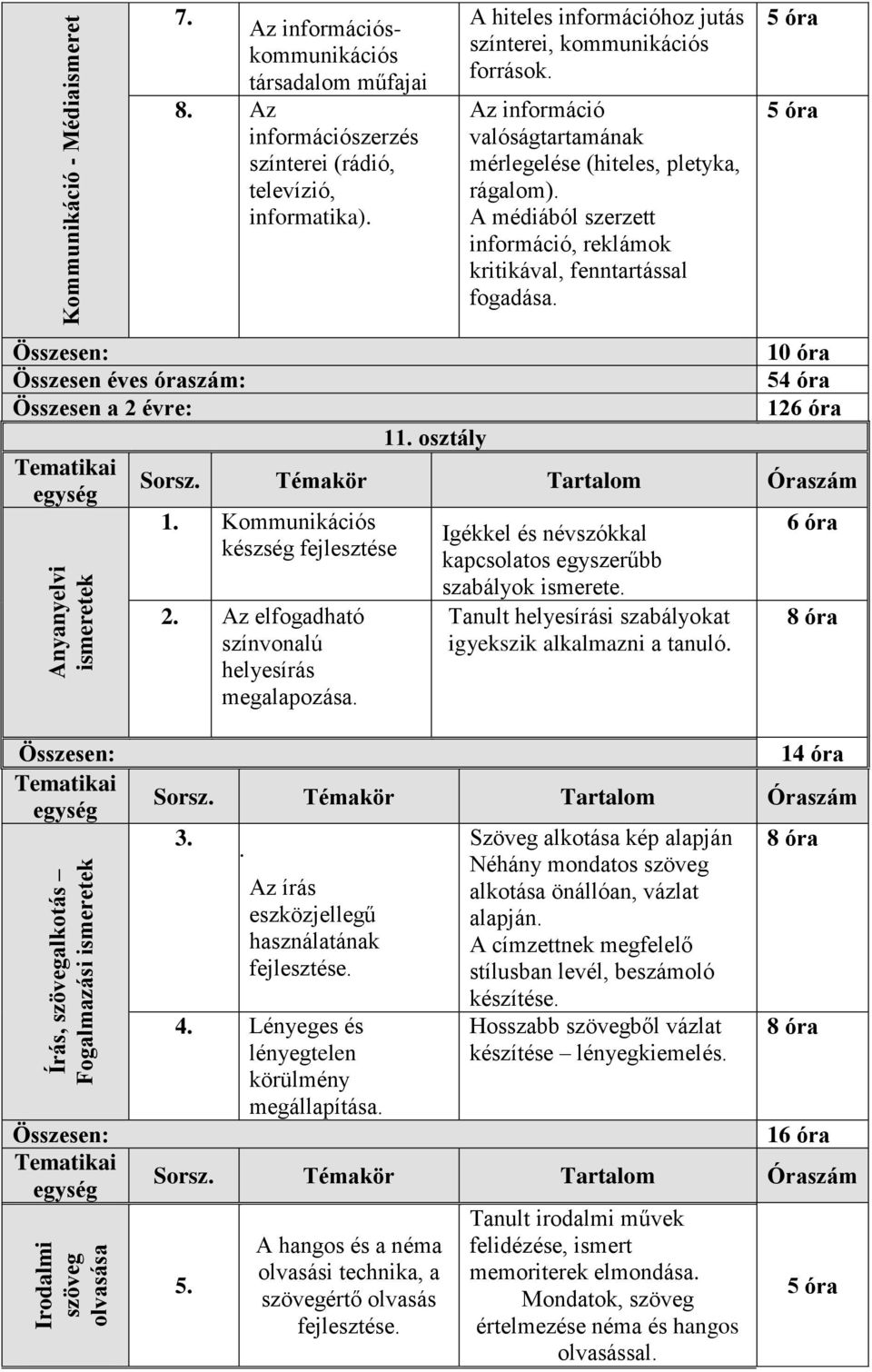 A médiából szerzett információ, reklámok kritikával, fenntartással fogadása. 5 óra 5 óra Összesen: Összesen éves óraszám: Összesen a 2 évre: Tematikai egység Anyanyelvi ismeretek 11.