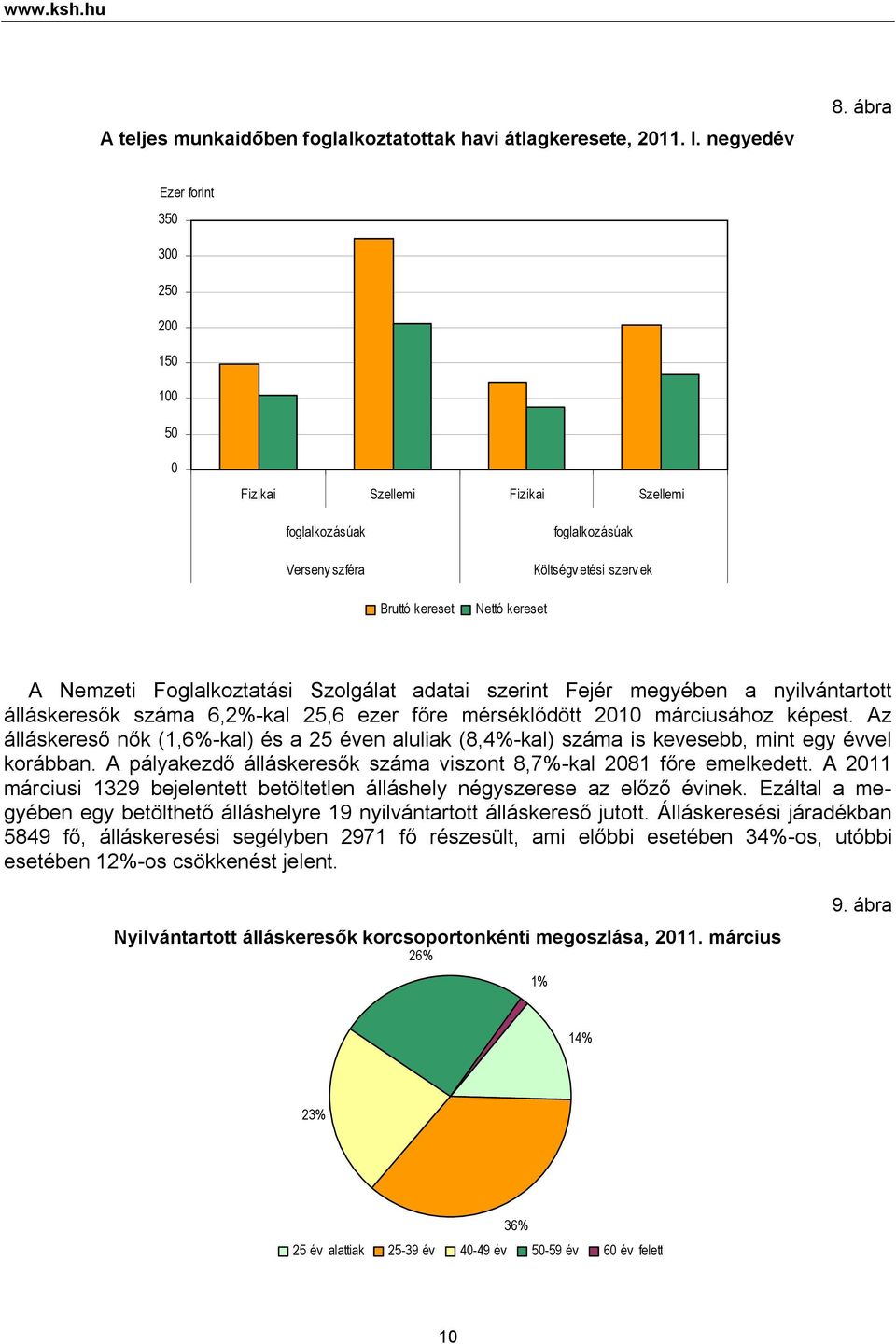 Foglalkoztatási Szolgálat adatai szerint Fejér megyében a nyilvántartott álláskeresők száma 6,2%-kal 25,6 ezer főre mérséklődött 2010 márciusához képest.