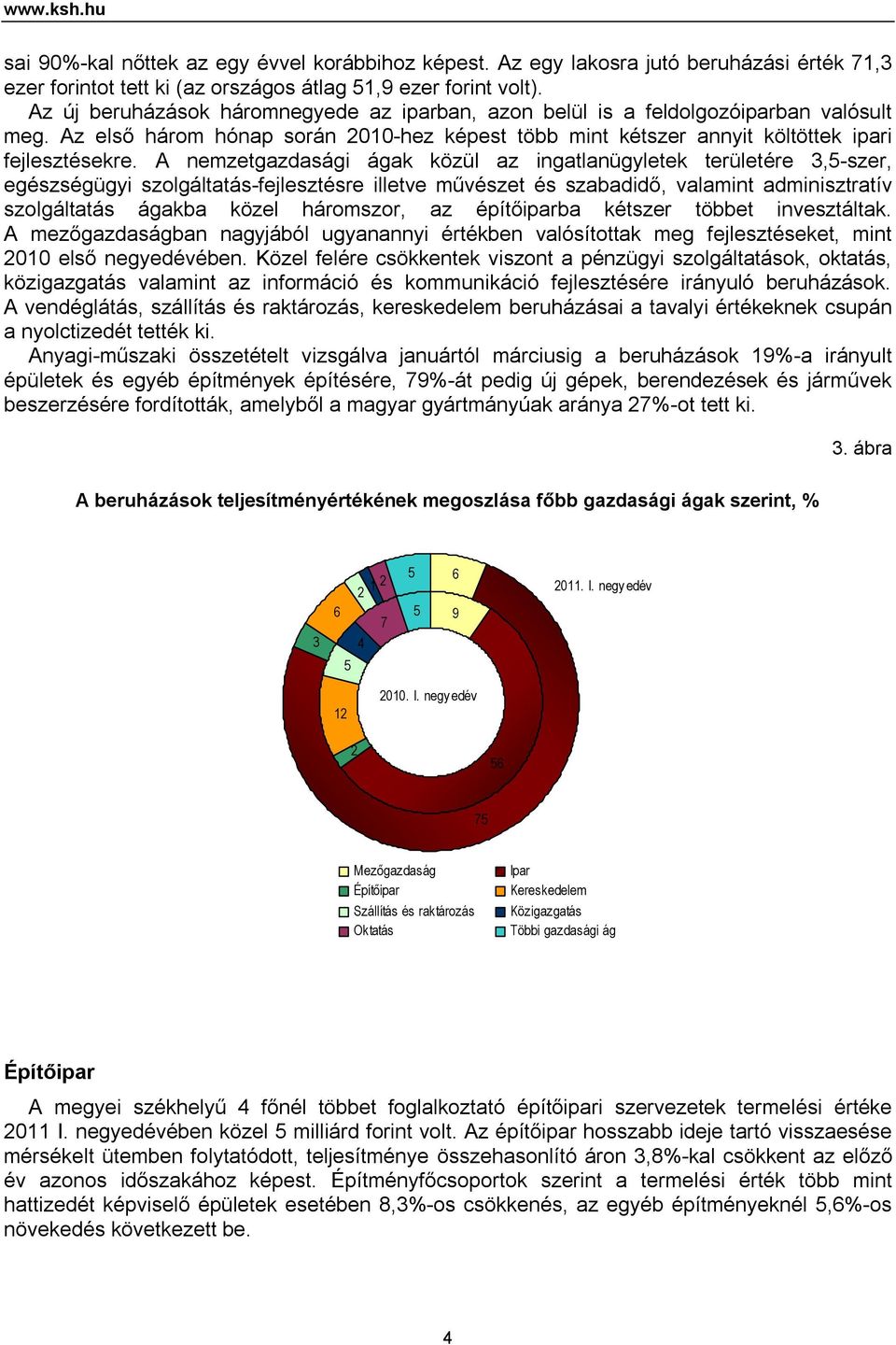 A nemzetgazdasági ágak közül az ingatlanügyletek területére 3,5-szer, egészségügyi szolgáltatás-fejlesztésre illetve művészet és szabadidő, valamint adminisztratív szolgáltatás ágakba közel