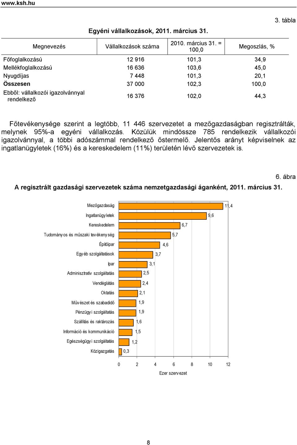 = 100,0 Megoszlás, % Főfoglalkozású 12 916 101,3 34,9 Mellékfoglalkozású 16 636 103,6 45,0 Nyugdíjas 7 448 101,3 20,1 Összesen 37 000 102,3 100,0 Ebből: vállalkozói igazolvánnyal rendelkező 16 376