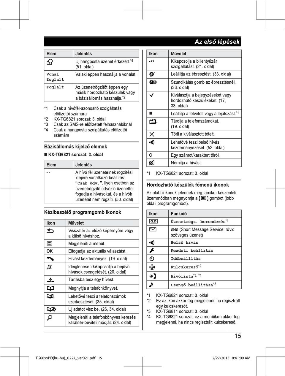 oldal *3 Csak az SMS-re előfizetett felhasználóknál *4 Csak a hangposta szolgáltatás előfizetői számára Bázisállomás kijelző elemek KX-TG6821 sorozat: 3.