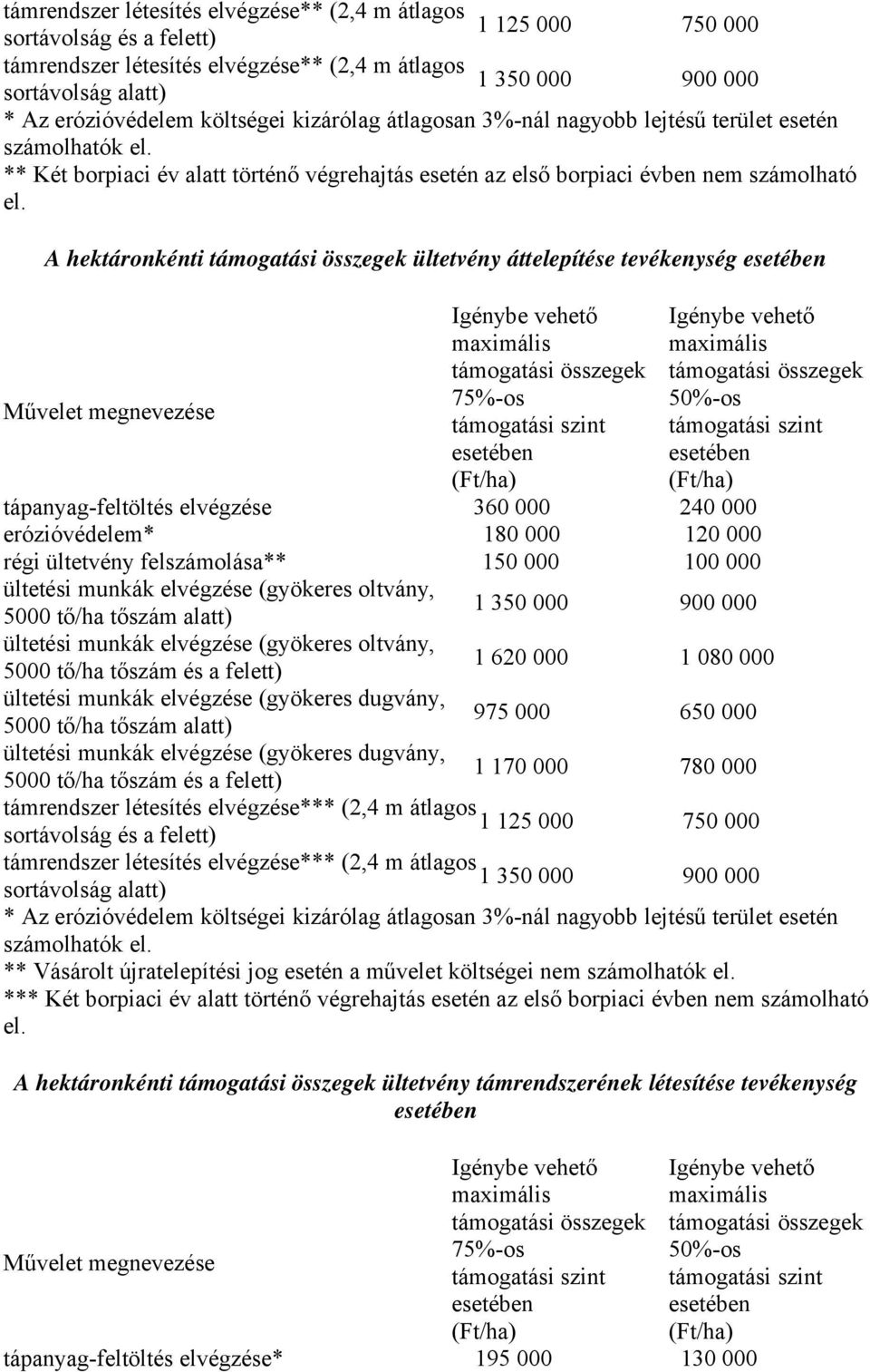 A hektáronkénti ültetvény áttelepítése tevékenység Művelet megnevezése 75%-os 50%-os tápanyag-feltöltés elvégzése 360 000 240 000 erózióvédelem* 180 000 120 000 régi ültetvény felszámolása** 150 000