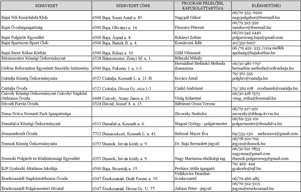 com Bajai Spartacus Sport Club 6500 Baja, Bartók B. u. 4. Komáromi Edit 20/350 6007 Bajai Szent Rókus Kórház 6500 Baja, Rókus u. 10. Göbl Vilmosné 06 /79 422-233 /1104 mellék apolasig@bajakorhaz.