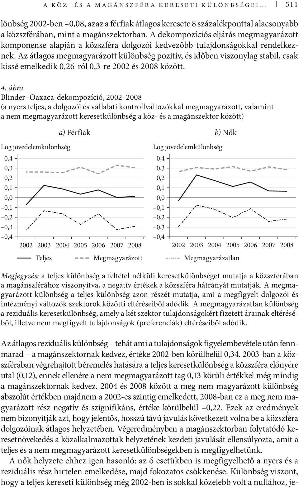 Az átlagos megmagyarázott különbség pozitív, és időben viszonylag stabil, csak kissé emelkedik,26-ról,3-re 22 és 28 között. 4.