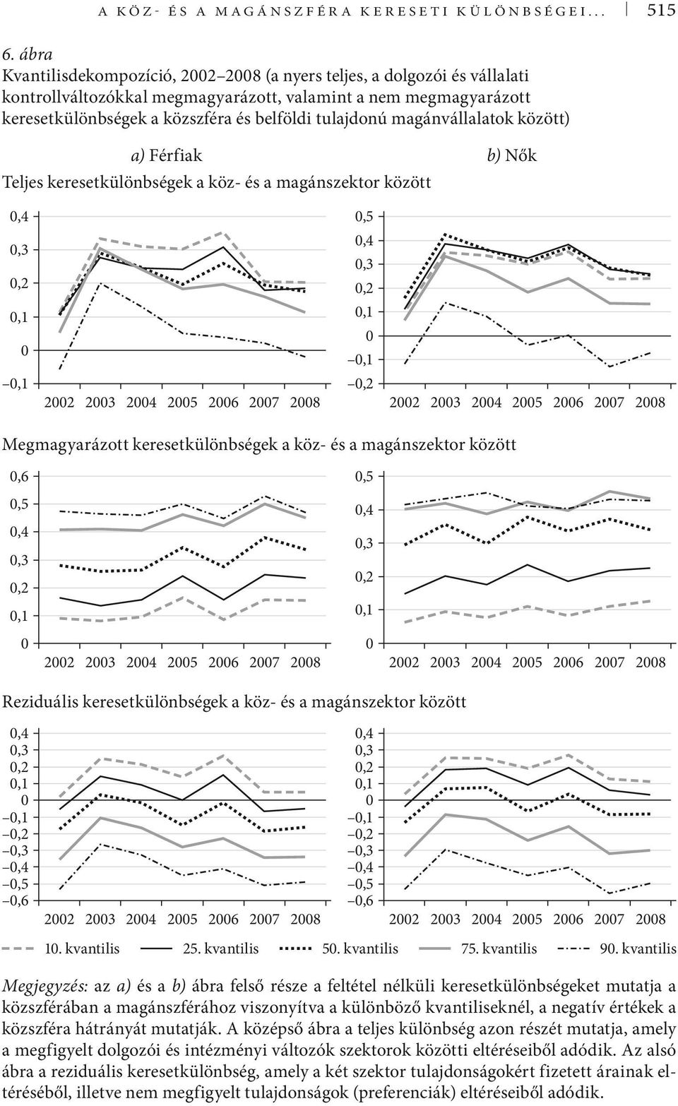 magánvállalatok között) a) Férfiak b) Nők Teljes keresetkülönbségek a köz- és a magánszektor között,4,5,3,2,4,3,2,1,1,1,1 22 23 24 25 26 27 28,2 22 23 24 25 26 27 28 Megmagyarázott keresetkülönbségek