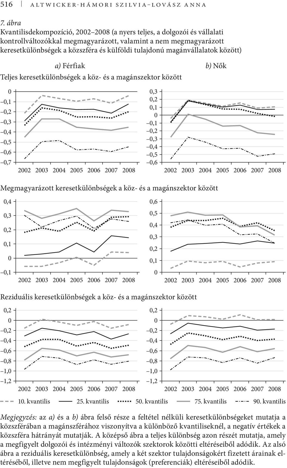 magánvállalatok között) a) Férfiak b) Nők Teljes keresetkülönbségek a köz- és a magánszektor között,1,2,3,4,5,6,7 22 23 24 25 26 27 28,3,2,1,1,2,3,4,5,6 22 23 24 25 26 27 28 Megmagyarázott