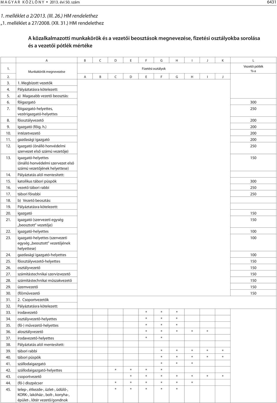 Vezetõi pótlék Fizetési osztályok Munkakörök megnevezése %-a 2. A B C D E F G H I J 3. 1. Megbízott vezetõk 4. Pályáztatásra kötelezett: 5. a) Magasabb vezetõ beosztás: 6. fõigazgató 300 7.