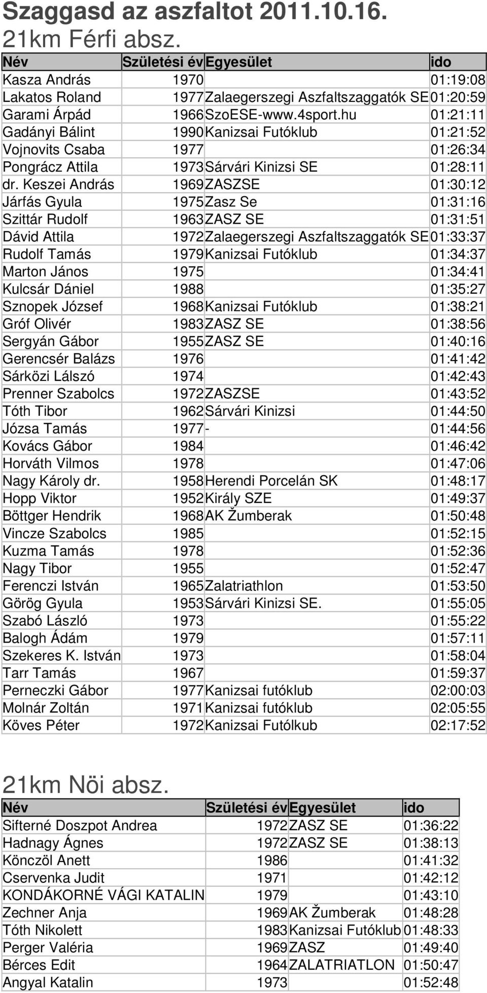 Keszei András 1969ZASZSE 01:30:12 Járfás Gyula 1975Zasz Se 01:31:16 Szittár Rudolf 1963ZASZ SE 01:31:51 Dávid Attila 1972Zalaegerszegi Aszfaltszaggatók SE01:33:37 Rudolf Tamás 1979Kanizsai Futóklub