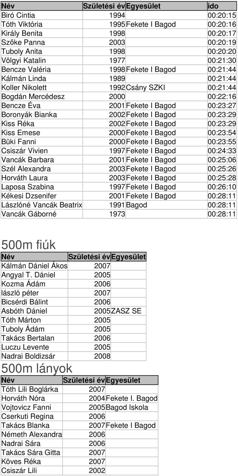 Bianka 2002Fekete I Bagod 00:23:29 Kiss Réka 2002Fekete I Bagod 00:23:29 Kiss Emese 2000Fekete I Bagod 00:23:54 Büki Fanni 2000Fekete I Bagod 00:23:55 Csiszár Vivien 1997Fekete I Bagod 00:24:33