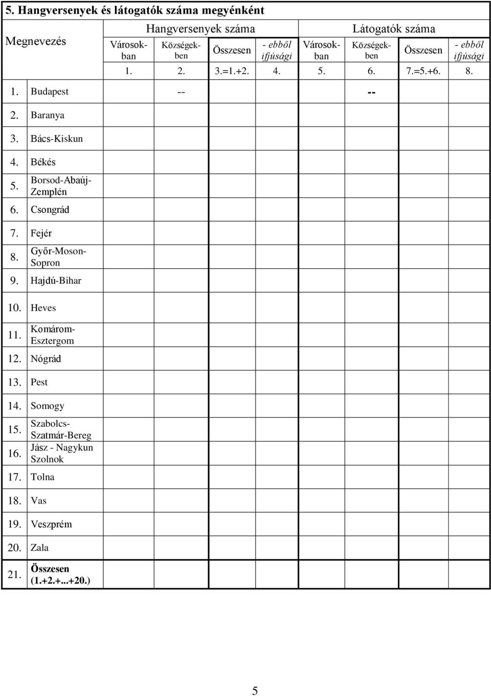 Városokban Községekben Városokban Községekben Borsod-Abaúj- Zemplén 6. Csongrád 7. Fejér 8. Győr-Moson- Sopron 9. Hajdú-Bihar 10.