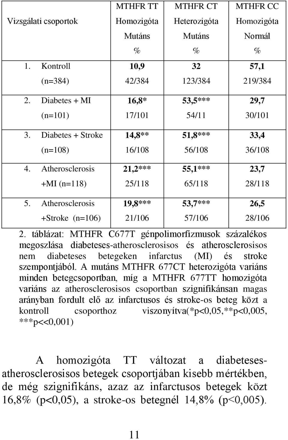 Atherosclerosis 21,2*** 55,1*** 23,7 +MI (n=118) 25/118 65/118 28/118 5. Atherosclerosis +Stroke (n=106) 19,8*** 21/106 53,7*** 57/106 26,5 28/106 2.