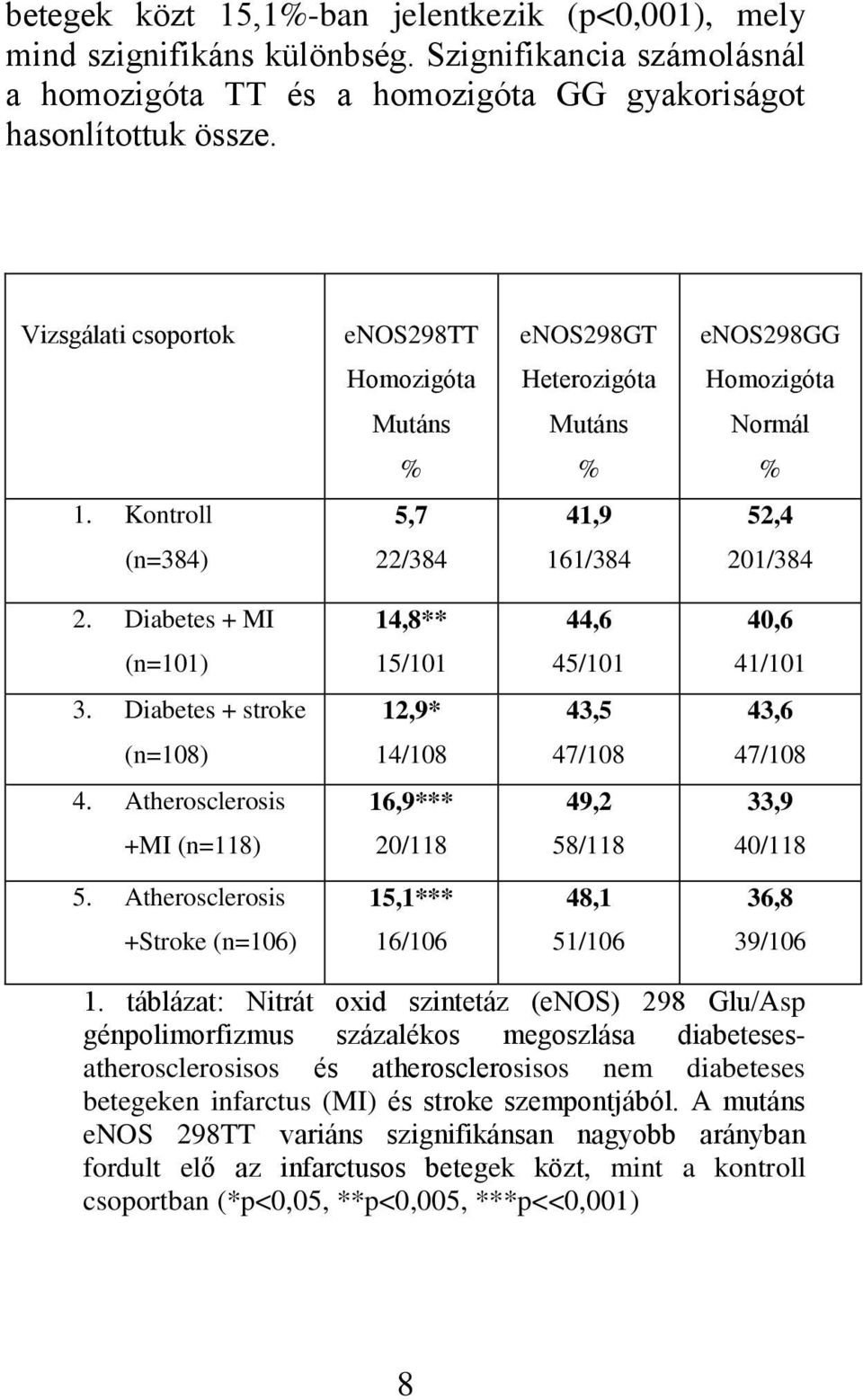 Diabetes + MI 14,8** 44,6 40,6 (n=101) 15/101 45/101 41/101 3. Diabetes + stroke 12,9* 43,5 43,6 (n=108) 14/108 47/108 47/108 4. Atherosclerosis 16,9*** 49,2 33,9 +MI (n=118) 20/118 58/118 40/118 5.