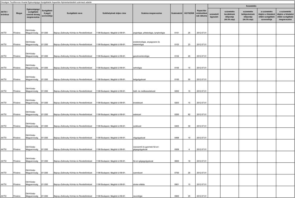 endokrinológia, anyagcsere és diabetológia 0103 23 2012.07.01 011200 Bajcsy Zsilinszky Kórház és Rendelőintézet 1106 Budapest, Maglódi út 89-91. gasztroenterológia 0104 45 2012.07.01 011200 Bajcsy Zsilinszky Kórház és Rendelőintézet 1106 Budapest, Maglódi út 89-91. nefrológia 0105 15 2012.