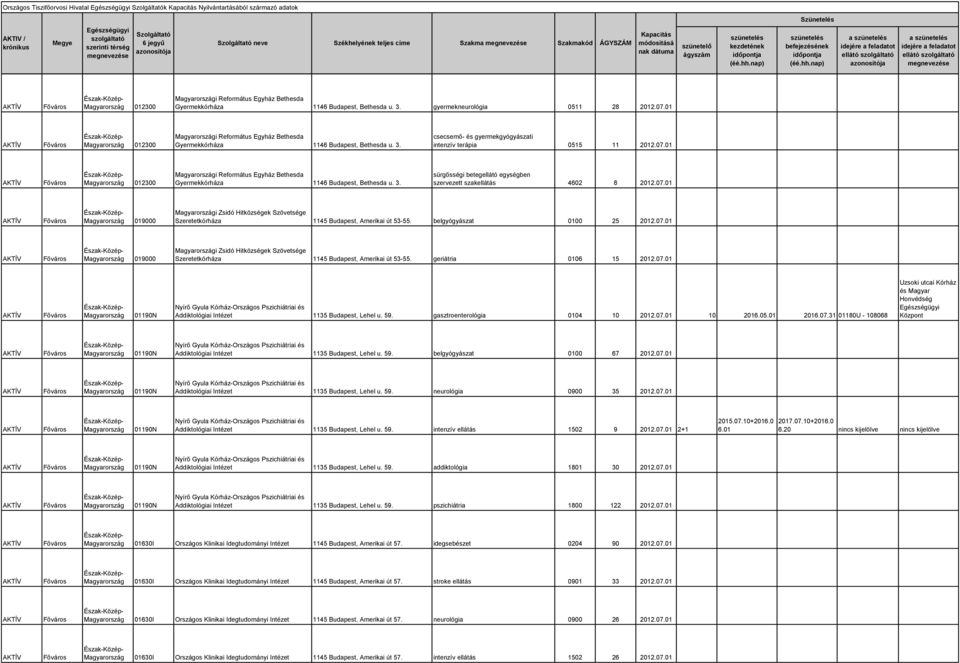 07.01 019000 i Zsidó Hitközségek Szövetsége Szeretetkórháza 1145 Budapest, Amerikai út 53-55. belgyógyászat 0100 25 2012.07.01 019000 i Zsidó Hitközségek Szövetsége Szeretetkórháza 1145 Budapest, Amerikai út 53-55. geriátria 0106 15 2012.