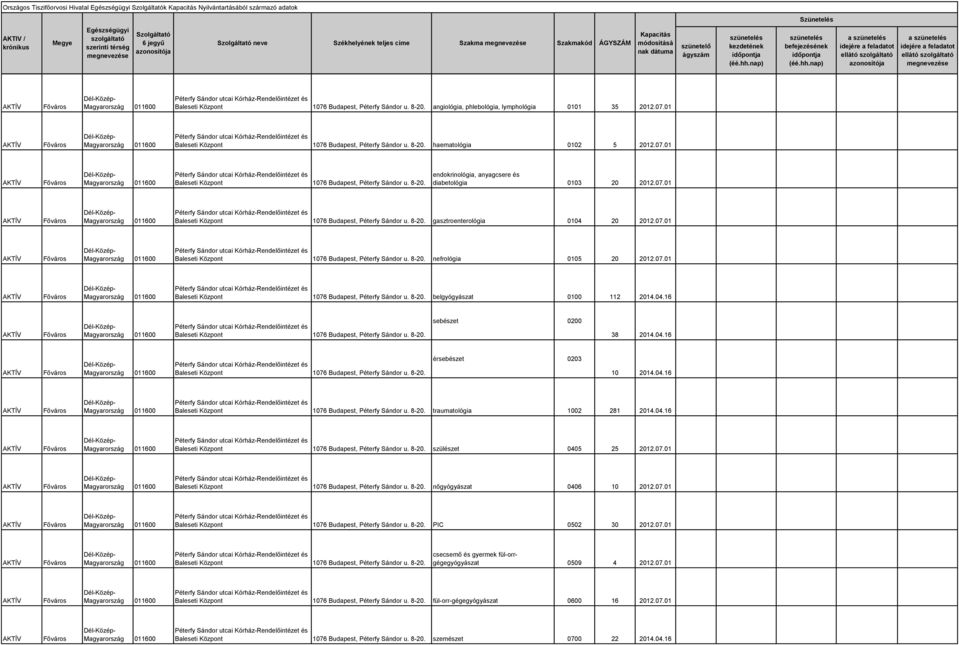 07.01 011600 Baleseti Központ 1076 Budapest, Péterfy Sándor u. 8-20. gasztroenterológia 0104 20 2012.07.01 011600 Baleseti Központ 1076 Budapest, Péterfy Sándor u. 8-20. nefrológia 0105 20 2012.07.01 011600 Baleseti Központ 1076 Budapest, Péterfy Sándor u. 8-20. belgyógyászat 0100 112 2014.