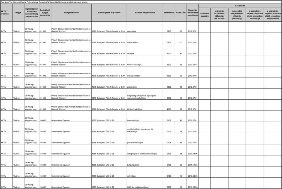 07.01 011600 Baleseti Központ 1076 Budapest, Péterfy Sándor u. 8-20. klinikai onkológia 1200 30 2012.07.01 011600 Baleseti Központ 1076 Budapest, Péterfy Sándor u. 8-20. intenzív ellátás 1502 35 2012.