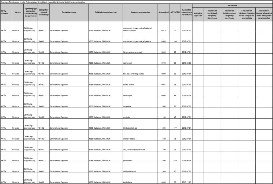 07.01 164482 Semmelweis Egyetem 1085 Budapest, Üllői út 26 szemészet 0700 60 2016.06.08 164482 Semmelweis Egyetem 1085 Budapest, Üllői út 26 bőr- és nemibeteg-ellátás 0800 33 2012.07.01 164482 Semmelweis Egyetem 1085 Budapest, Üllői út 26 stroke ellátás 0901 35 2012.