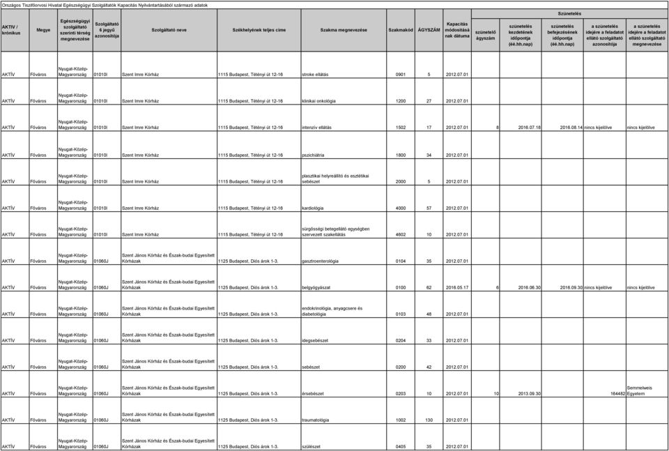 07.18 2016.08.14 nincs kijelölve nincs kijelölve 01010I Szent Imre Kórház 1115 Budapest, Tétényi út 12-16 pszichiátria 1800 34 2012.07.01 01010I Szent Imre Kórház 1115 Budapest, Tétényi út 12-16 plasztikai helyreállító és esztétikai sebészet 2000 5 2012.