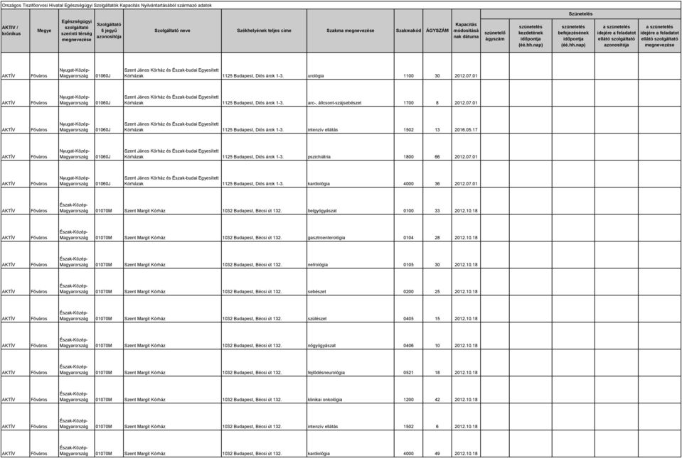 17 Kórházak 1125 Budapest, Diós árok 1-3. pszichiátria 1800 66 2012.07.01 Kórházak 1125 Budapest, Diós árok 1-3. kardiológia 4000 36 2012.07.01 01070M Szent Margit Kórház 1032 Budapest, Bécsi út 132.