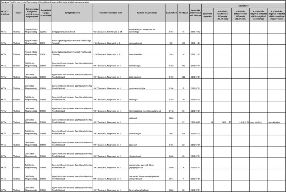 6 Budapest, Nagy Jenő u. 8. gerincsebészet 1001 111 2013.11.21 030761 Budai Egészségközpont Korlátolt Felelősségű Társaság 1126 Budapest, Nagy Jenő u. 8. intenzív ellátás 1502 14 2013.11.21 Rendelőintézet 1097 Budapest, Nagyvárad tér 1 haematológia 0102 110 2012.