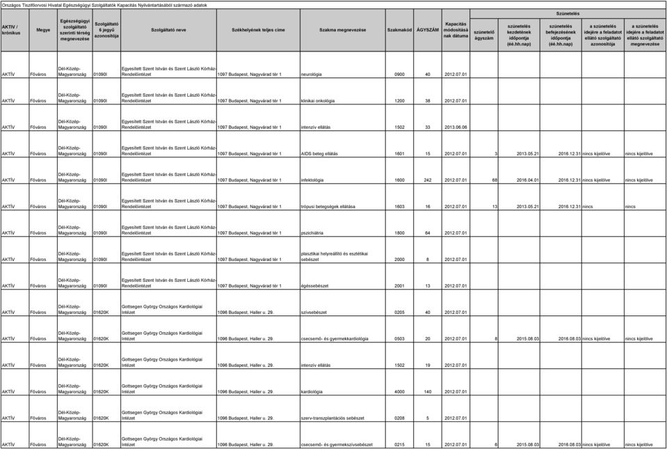 06 Rendelőintézet 1097 Budapest, Nagyvárad tér 1 AIDS beteg ellátás 1601 15 2012.07.01 3 2013.05.21 2016.12.31 nincs kijelölve nincs kijelölve Rendelőintézet 1097 Budapest, Nagyvárad tér 1 infektológia 1600 242 2012.