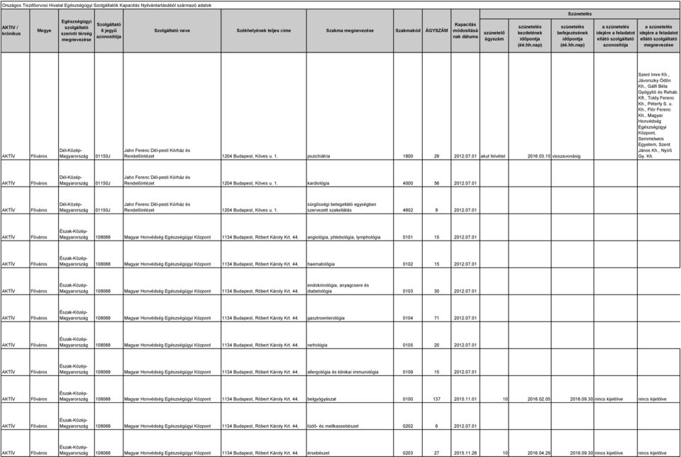 , Magyar Honvédség Központ, Semmelweis Egyetem, Szent János Kh., Nyírő Gy. Kh. Rendelőintézet 1204 Budapest, Köves u. 1. kardiológia 4000 56 2012.07.01 Rendelőintézet 1204 Budapest, Köves u. 1. sürgősségi betegellátó egységben szervezett szakellátás 4602 8 2012.