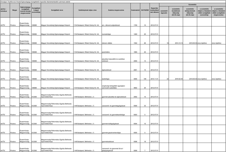 07.01 16 2014.10.15 2016.09.30 nincs kijelölve nincs kijelölve 108068 Magyar Honvédség Központ 1134 Budapest, Róbert Károly Krt. 44. pszichiátria 1800 40 2012.07.01 108068 Magyar Honvédség Központ 1134 Budapest, Róbert Károly Krt.