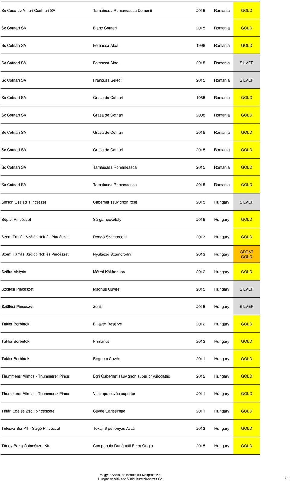 Cotnari 2015 Romania Sc Cotnari SA Tamaioasa Romaneasca 2015 Romania Sc Cotnari SA Tamaioasa Romaneasca 2015 Romania Simigh Családi Pincészet Cabernet sauvignon rosé 2015 Hungary Söptei Pincészet