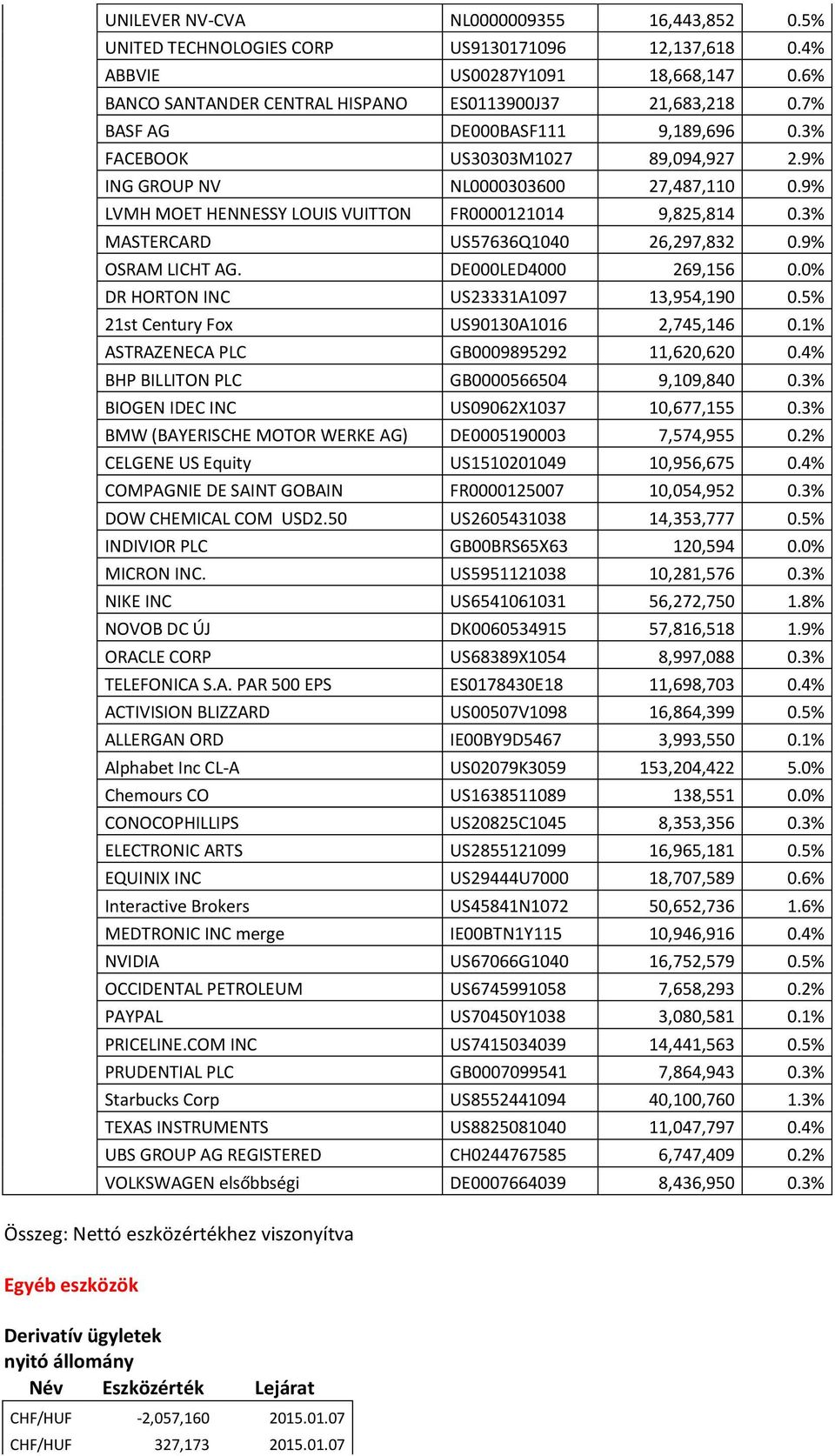 3% MASTERCARD US57636Q1040 26,297,832 0.9% OSRAM LICHT AG. DE000LED4000 269,156 0.0% DR HORTON INC US23331A1097 13,954,190 0.5% 21st Century Fox US90130A1016 2,745,146 0.