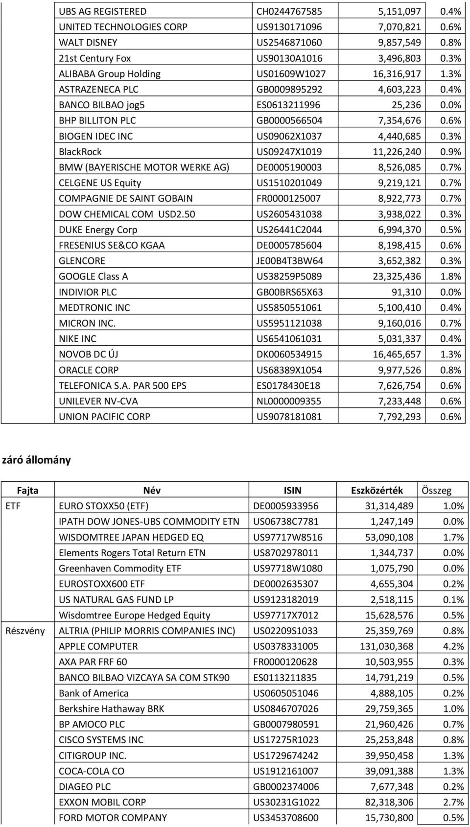 6% BIOGEN IDEC INC US09062X1037 4,440,685 0.3% BlackRock US09247X1019 11,226,240 0.9% BMW (BAYERISCHE MOTOR WERKE AG) DE0005190003 8,526,085 0.7% CELGENE US Equity US1510201049 9,219,121 0.