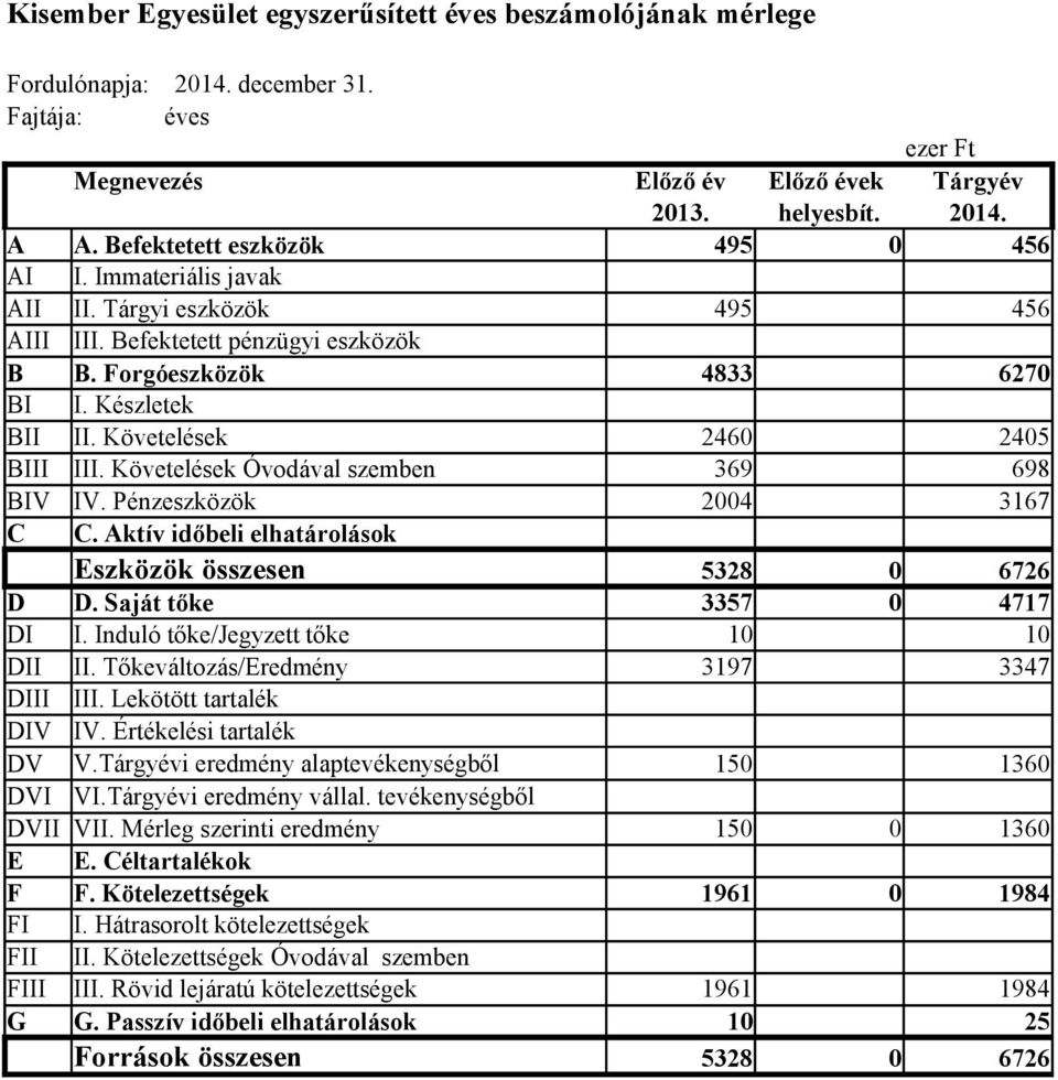 Követelések 2460 2405 BIII III. Követelések Óvodával szemben 369 698 BIV IV. Pénzeszközök 2004 3167 C C. Aktív időbeli elhatárolások Eszközök összesen 5328 0 6726 D D. Saját tőke 3357 0 4717 DI I.