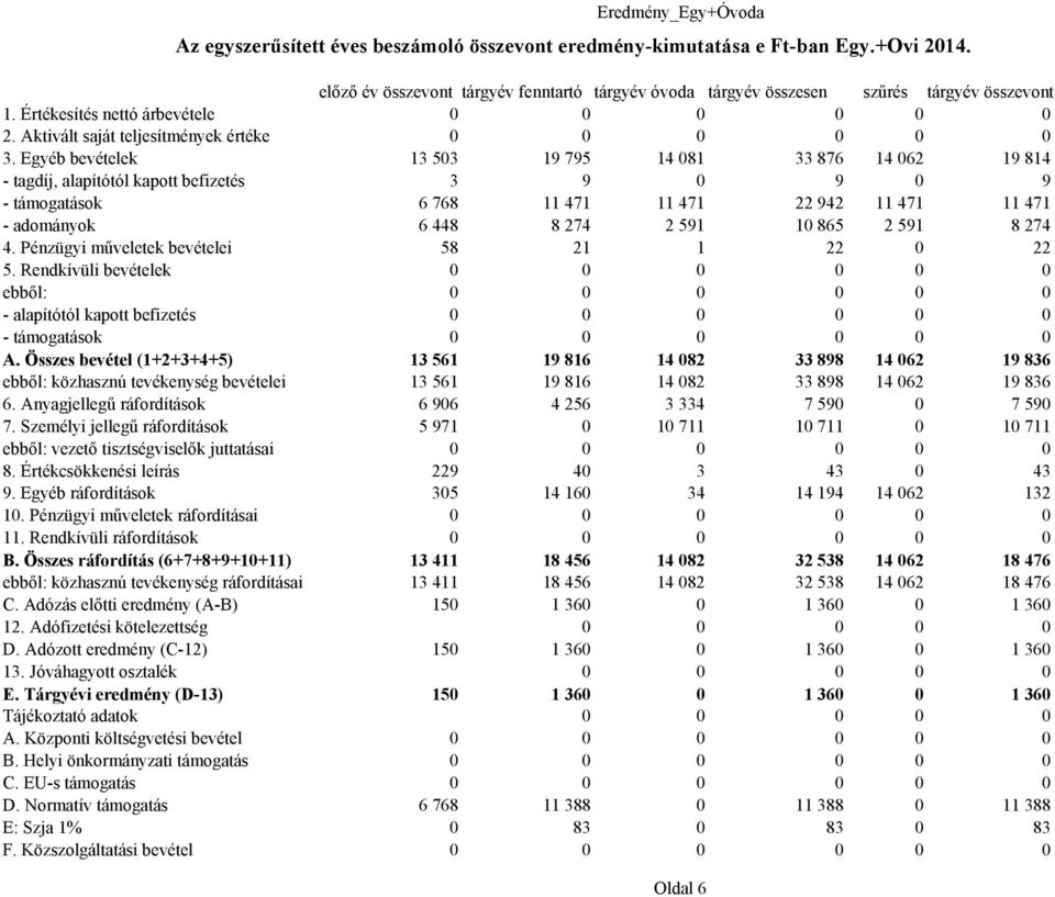 Egyéb bevételek 13 503 19 795 14 081 33 876 14 062 19 814 - tagdíj, alapítótól kapott befizetés 3 9 0 9 0 9 - támogatások 6 768 11 471 11 471 22 942 11 471 11 471 - adományok 6 448 8 274 2 591 10 865