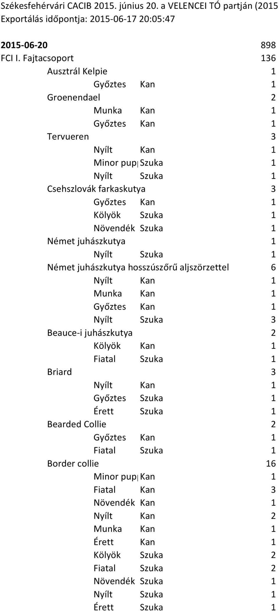 Fajtacsoport 898 136 Ausztrál Kelpie 1 Groenendael 2 Tervueren 3 Csehszlovák farkaskutya 3 Német