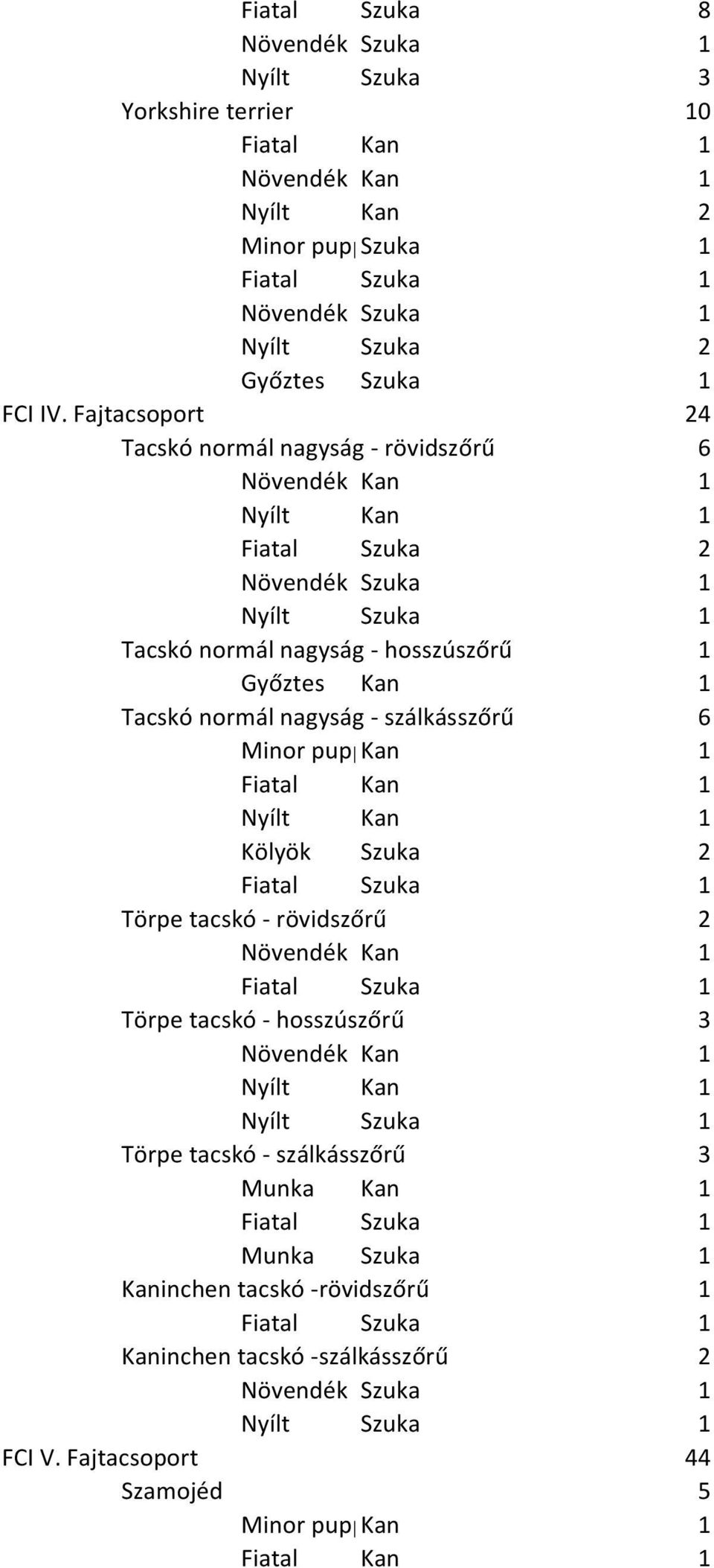 normál nagyság - szálkásszőrű 6 Kölyök Szuka 2 Törpe tacskó - rövidszőrű 2 Törpe tacskó -