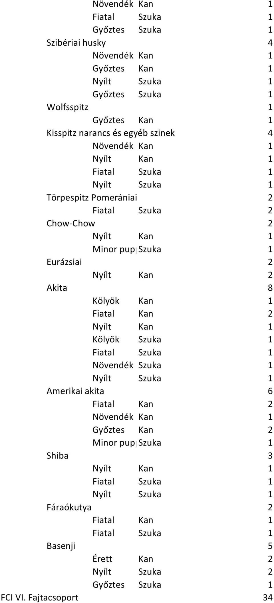 Eurázsiai 2 Akita 8 Amerikai akita 6 Győztes Kan 2