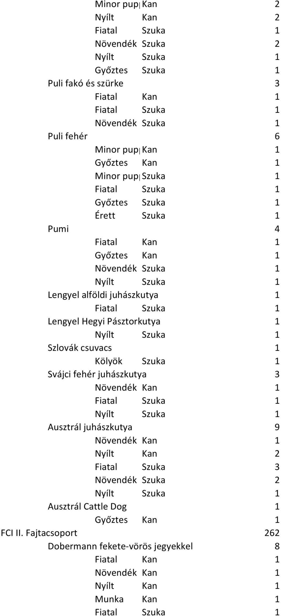 csuvacs 1 Svájci fehér juhászkutya 3 Ausztrál juhászkutya 9 Fiatal Szuka