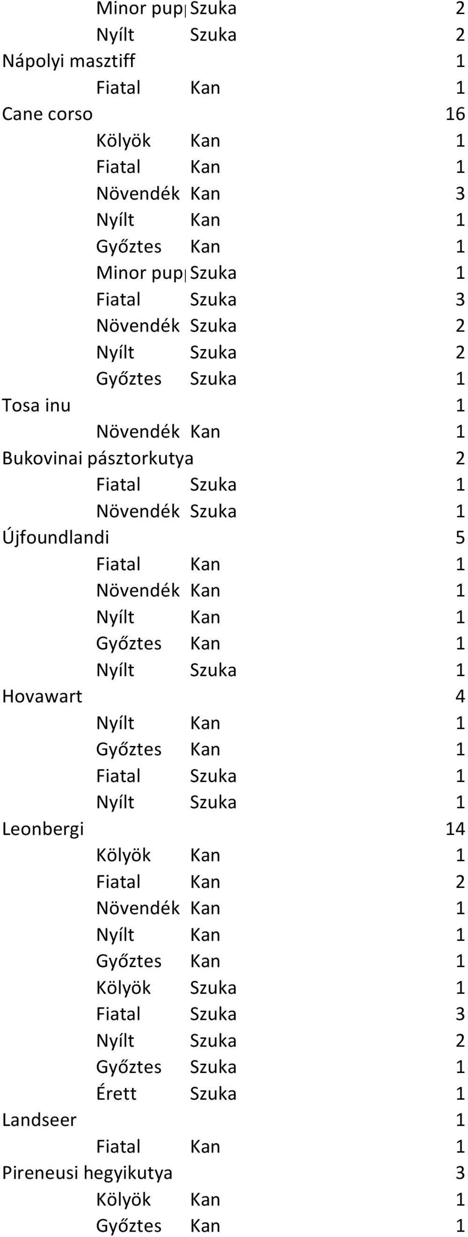 pásztorkutya 2 Újfoundlandi 5 Hovawart 4 Leonbergi 14