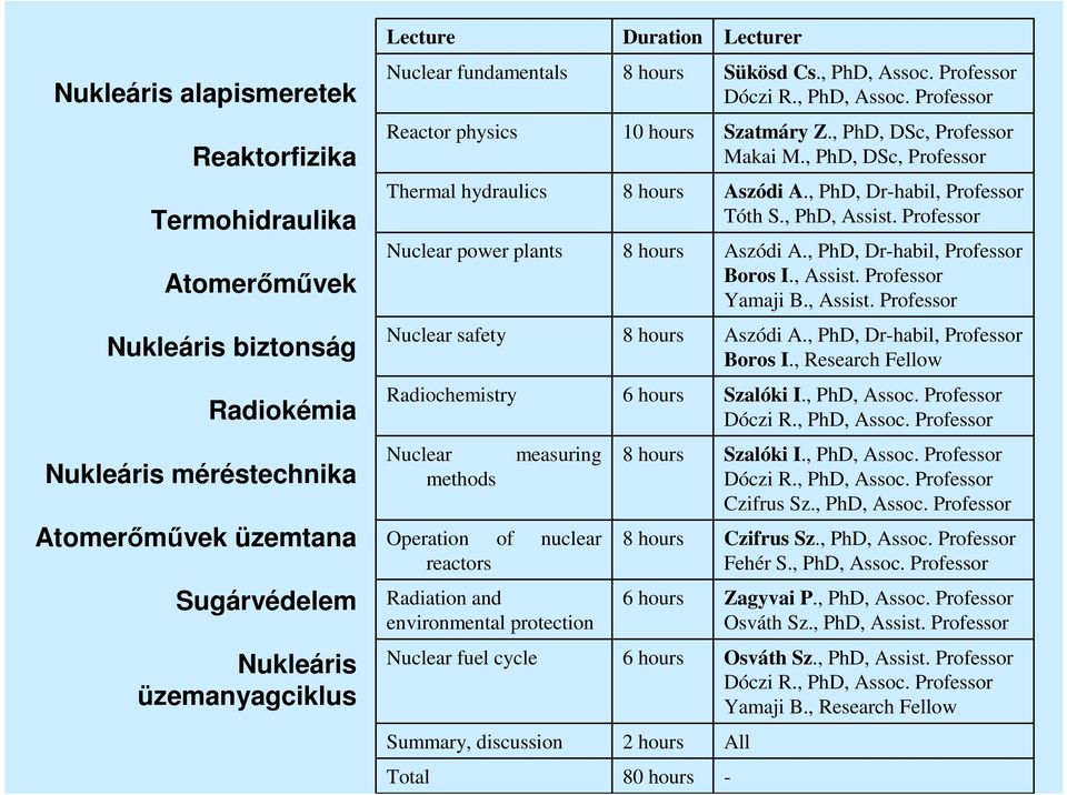 , PhD, DSc, Professor Makai M., PhD, DSc, Professor Aszódi A., PhD, Dr-habil, Professor Tóth S., PhD, Assist. Professor Aszódi A., PhD, Dr-habil, Professor Boros I., Assist. Professor Yamaji B.