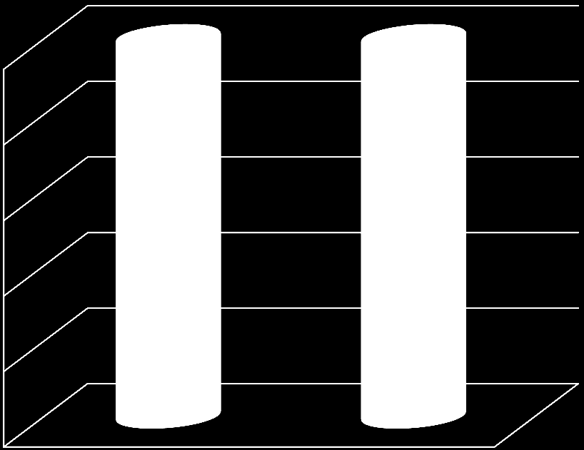 Adókedvezmények alakulása a kedvezmények típusa szerint 2012-2013. 100% 80% 60% 40% 20% 0% 44,0 51,0 0,2 0,0 1,7 22,8 3,1 3,3 2012. 2013.