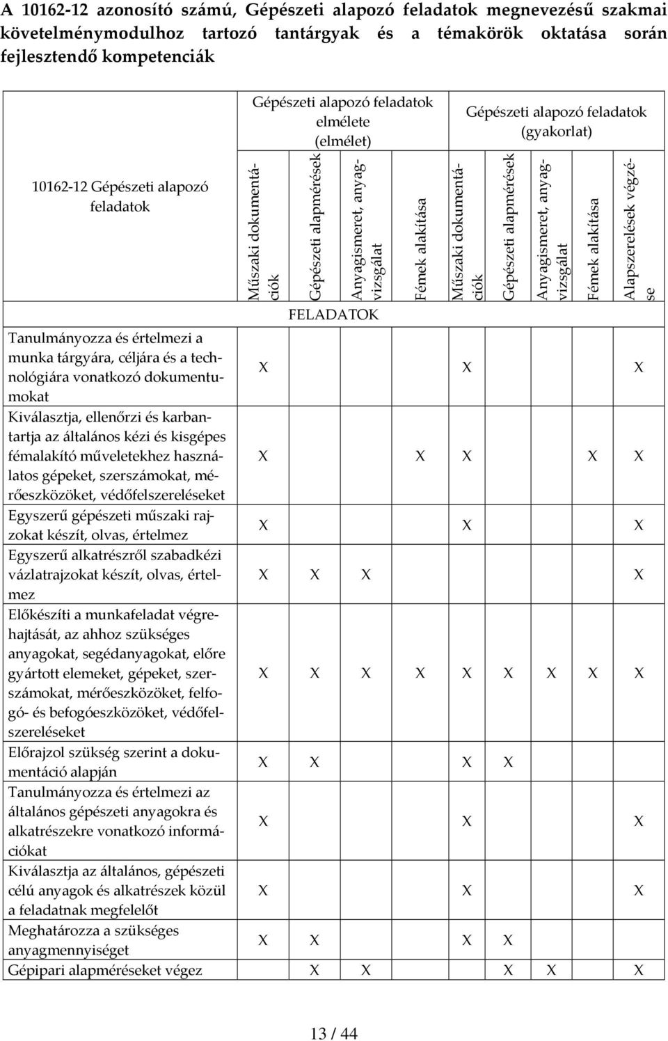 Műszaki dokumentációk Gépészeti alapmérések Anyagismeret, anyagvizsgálat Fémek alakítása Alapszerelések végzése Tanulmányozza és értelmezi a munka tárgyára, céljára és a technológiára vonatkozó