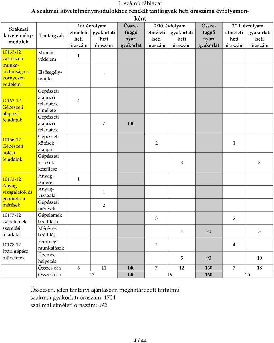 évfolyam Össze 2/10. évfolyam Összefüggő 3/11.