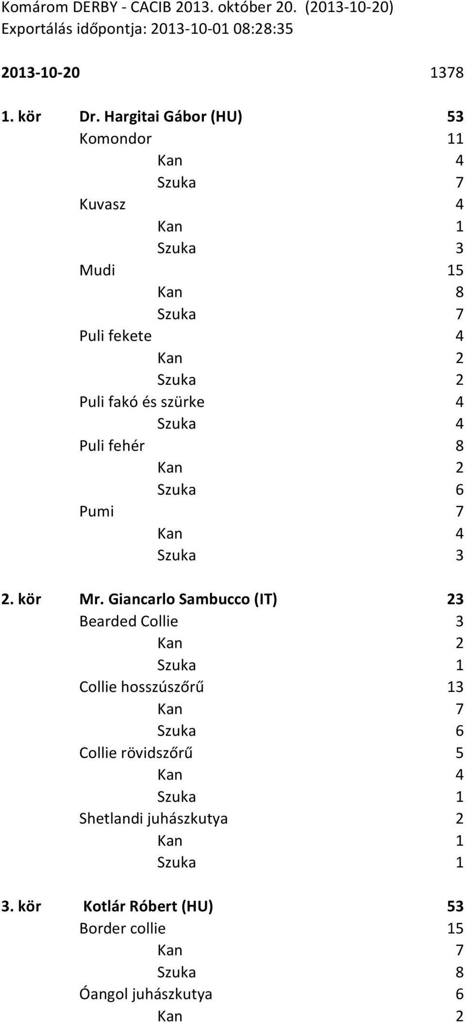 Hargitai Gábor (HU) 53 Komondor 11 Kuvasz 4 Mudi 15 Kan 8 Puli fekete 4 Puli fakó és szürke 4 Puli fehér 8