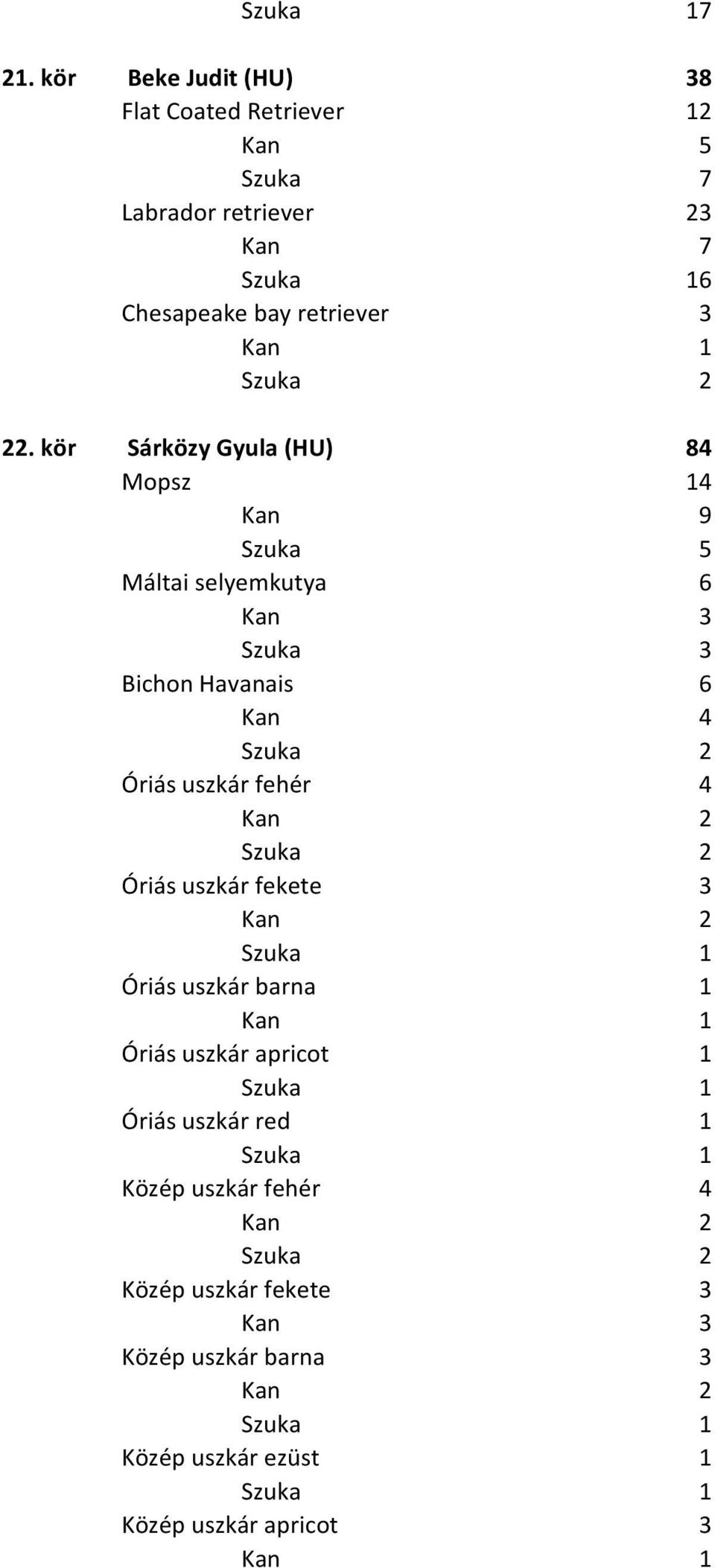 kör Sárközy Gyula (HU) 84 Mopsz 14 Kan 9 Máltai selyemkutya 6 Bichon Havanais 6 Óriás uszkár fehér 4