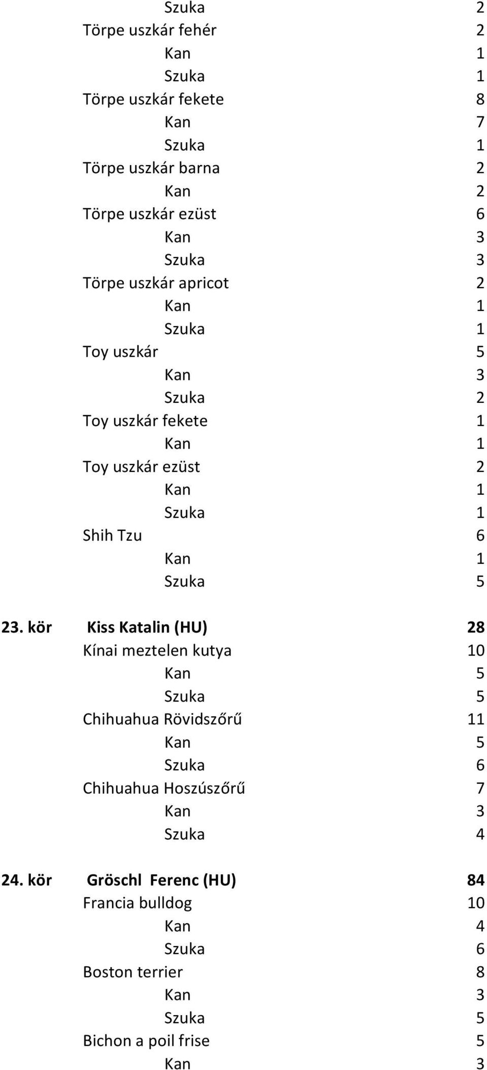 kör Kiss Katalin (HU) 28 Kínai meztelen kutya 10 Chihuahua Rövidszőrű 11 Chihuahua