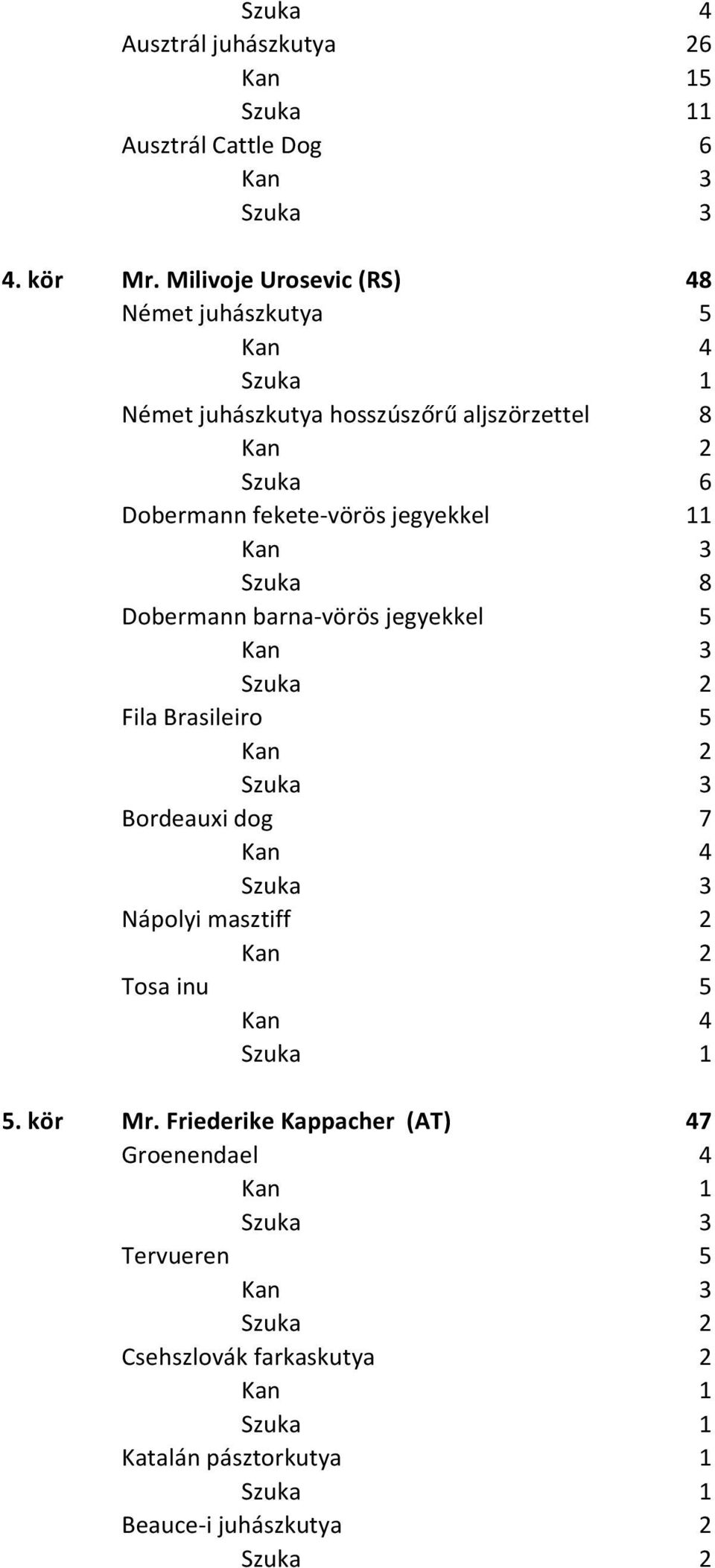 fekete-vörös jegyekkel 11 Szuka 8 Dobermann barna-vörös jegyekkel 5 Fila Brasileiro 5 Bordeauxi dog 7