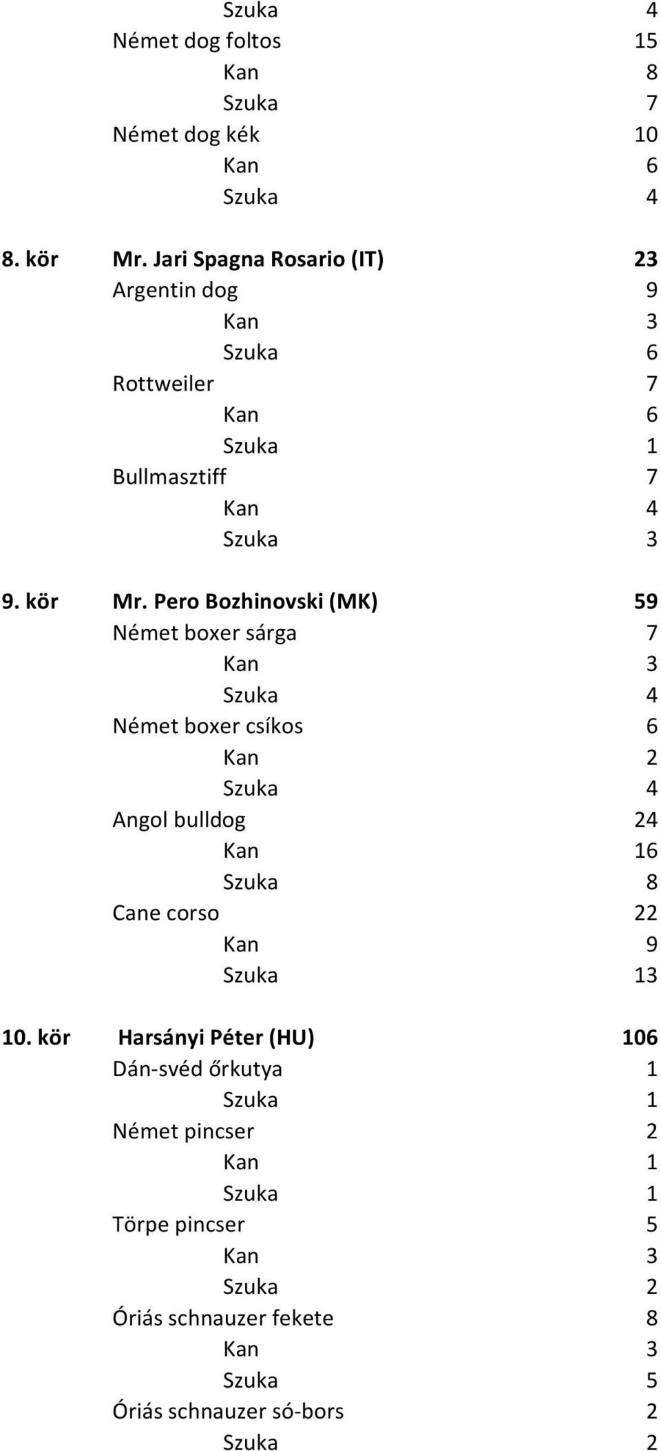 Pero Bozhinovski (MK) 59 Német boxer sárga 7 Német boxer csíkos 6 Angol bulldog 24 6 Szuka 8